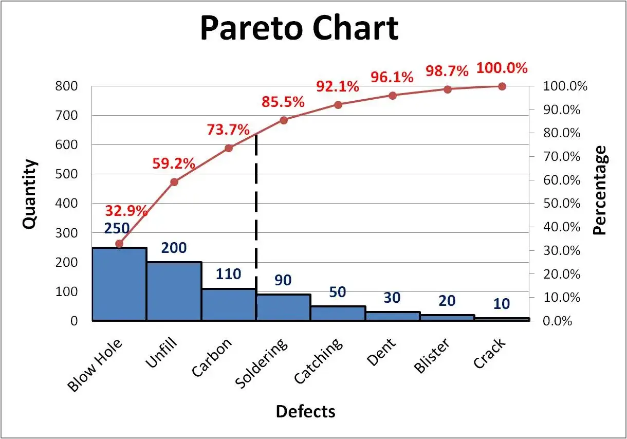 Diagramme de Pareto montrant les d&eacute;fauts les plus fr&eacute;quents : 
