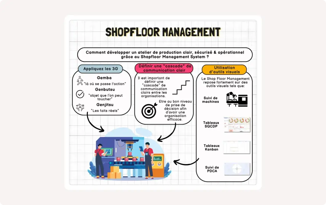 Sch&eacute;ma expliquant le Shopfloor Management pour un logiciel de production industrielle : 3G, communication claire et outils visuels (machines, SQCDP, Kanban, PDCA).