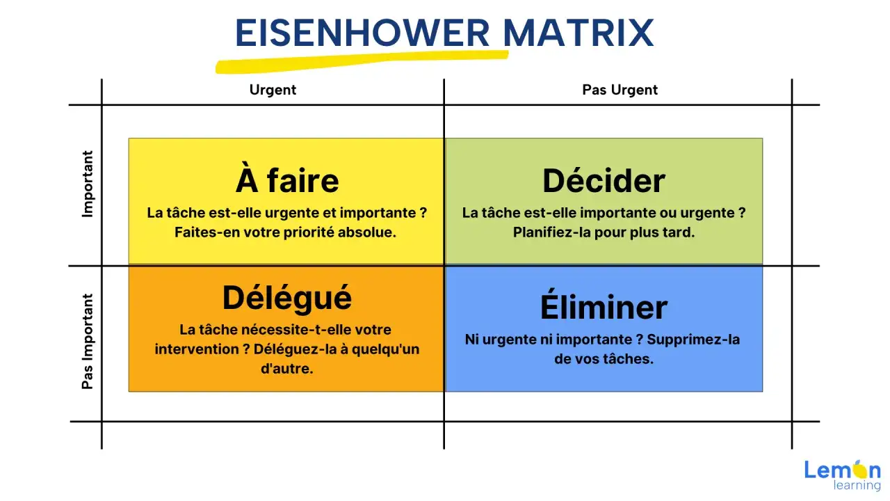Matrice Eisenhower pour organiser les tâches : à faire, décider, déléguer, éliminer. Un outil pour gérer votre temps efficacement.