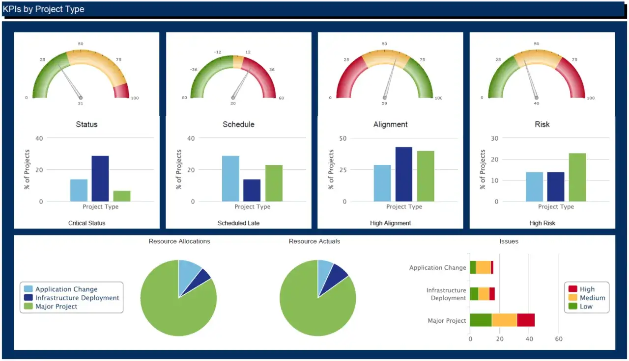 Tableau de bord gestion de projet : indicateurs de statut, planning, alignement et risque par type de projet.
