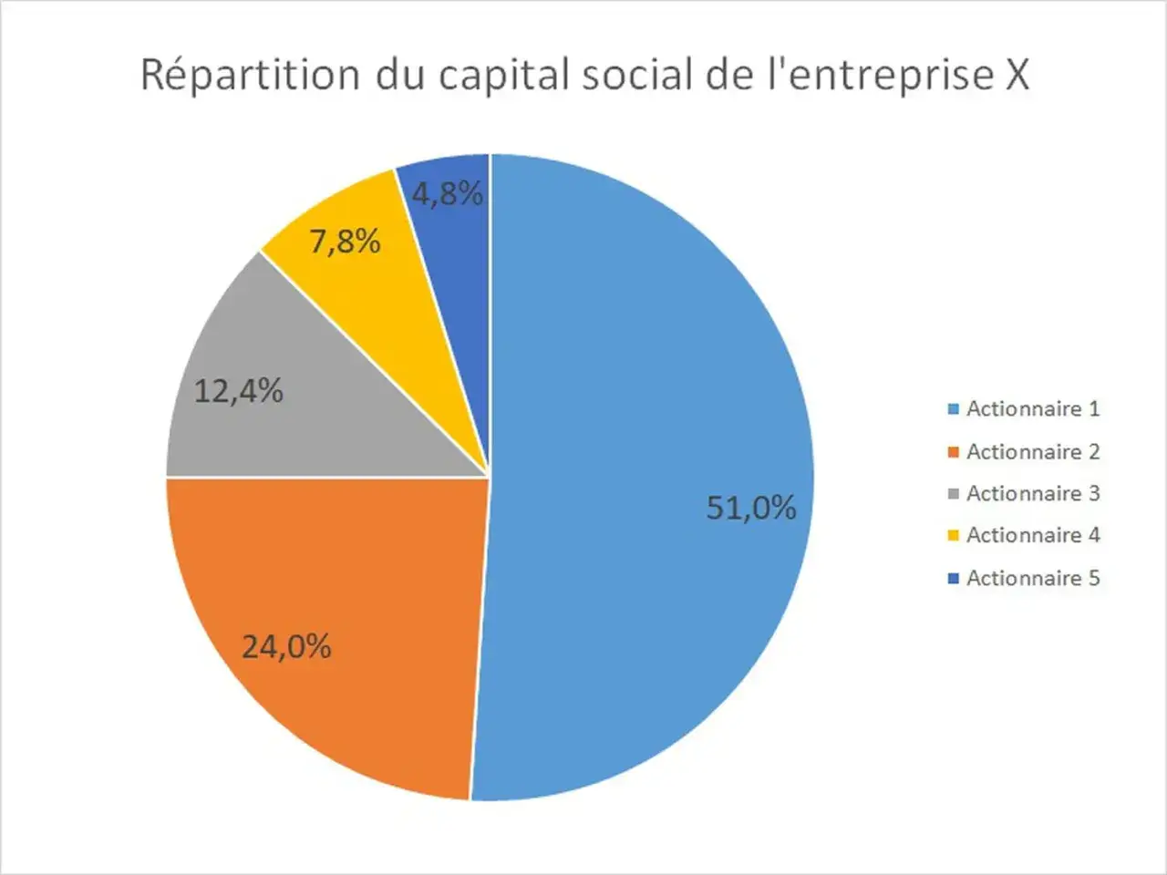 Graphique circulaire montrant la répartition du capital social de l'entreprise X : 51% pour l'actionnaire 1, 24% pour l'actionnaire 2, 12,4% pour l'actionnaire 3, 7,8% pour l'actionnaire 4 et 4,8% pour l'actionnaire 5.