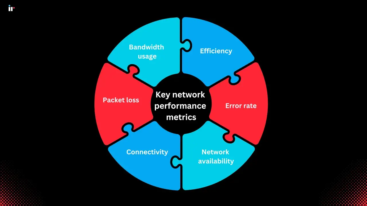 Pièces de puzzle illustrant les métriques clés de performance réseau : débit, efficacité, taux d'erreur, disponibilité, connectivité, perte de paquets. Une solution de supervision informatique essentielle.