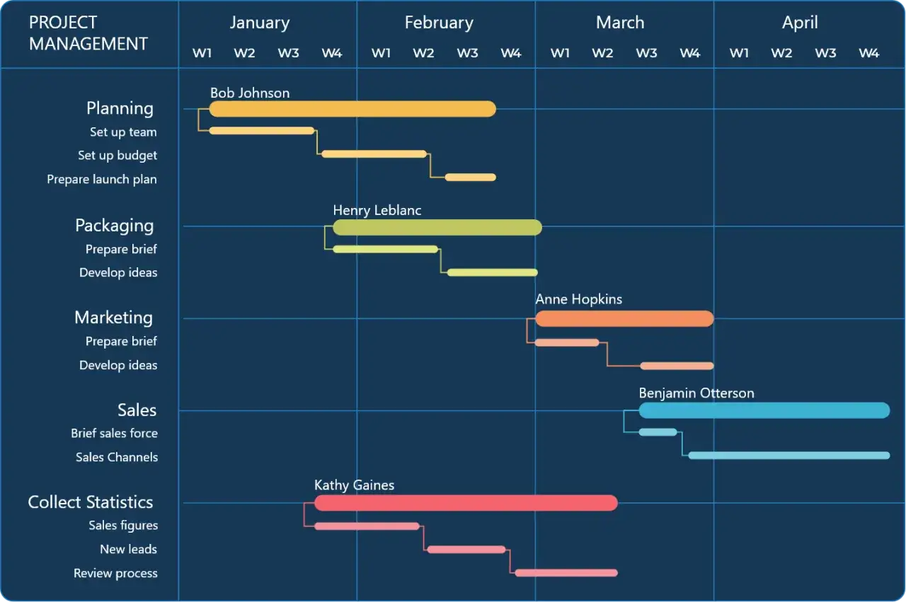 Exemple de comment faire un diagramme de Gantt : planification, emballage, marketing, ventes et collecte de statistiques sur 4 mois.