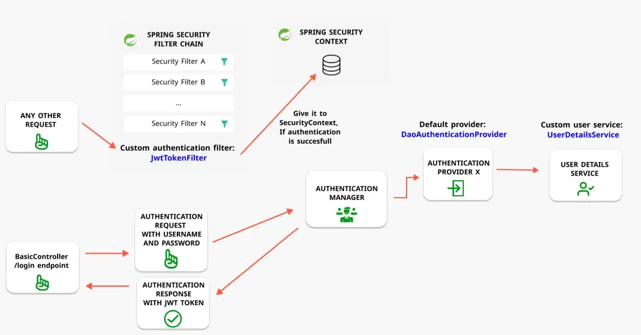 Diagramme de flux pour la sécurité Spring avec un filtre JwtTokenFilter gérant les requêtes et les réponses JWT.