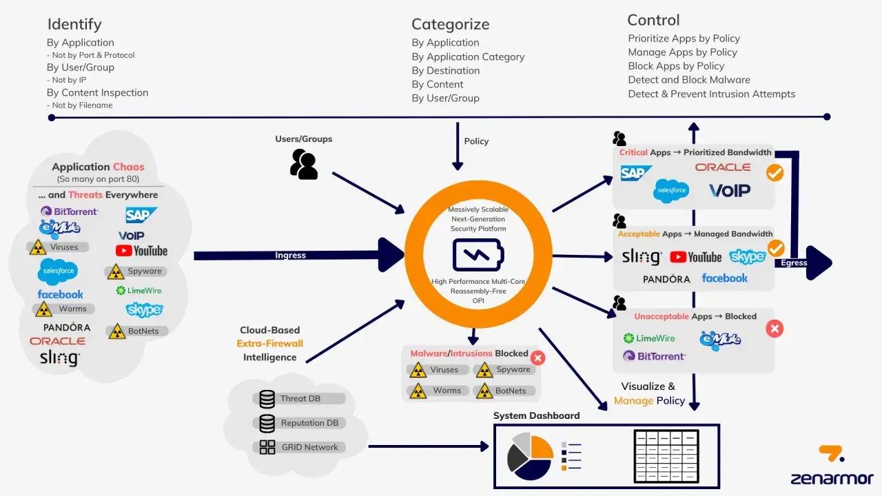 Sch&eacute;ma d'un next gen firewall : identification, cat&eacute;gorisation et contr&ocirc;le des applications et menaces pour une s&eacute;curit&eacute; optimale.