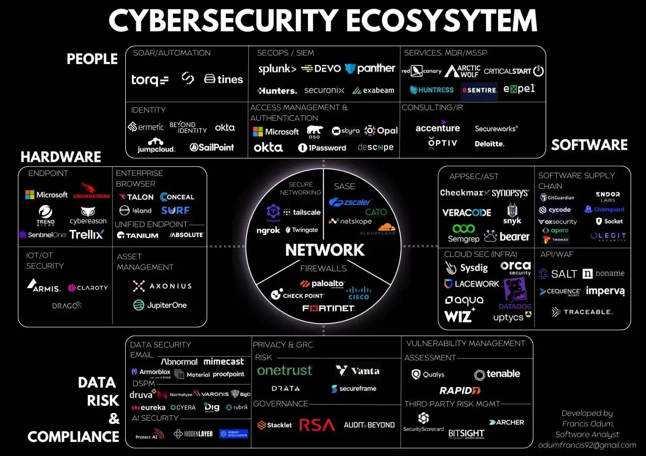 Sch&eacute;ma de l'&eacute;cosyst&egrave;me de cybers&eacute;curit&eacute;, un exemple de syst&egrave;me d'information avec des cat&eacute;gories comme People, Hardware, Software, et Network.