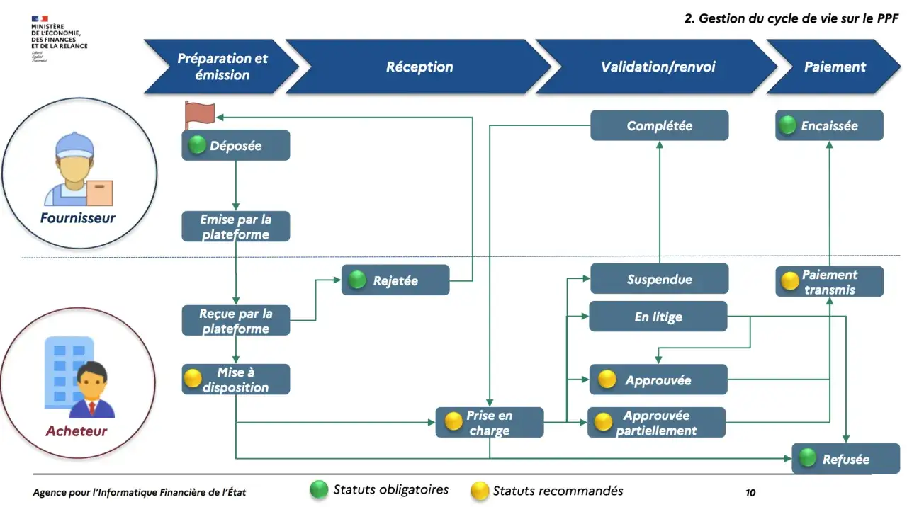 Schéma illustrant le processus de facturation, de la préparation à l'émission jusqu'au paiement, avec les statuts possibles.