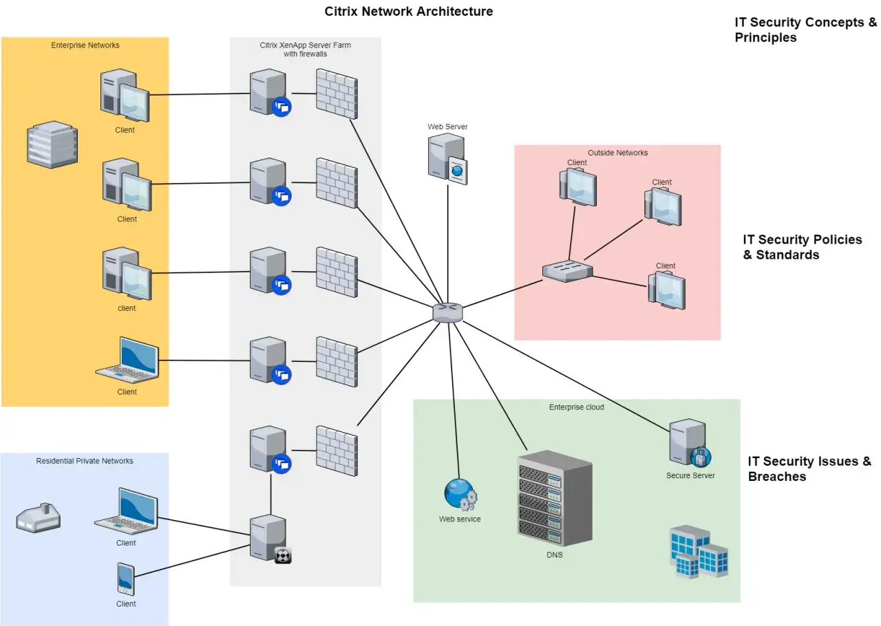Sch&eacute;ma de l'infrastructure informatique Citrix, montrant les r&eacute;seaux d'entreprise, la ferme XenApp, les r&eacute;seaux externes et le cloud d'entreprise.