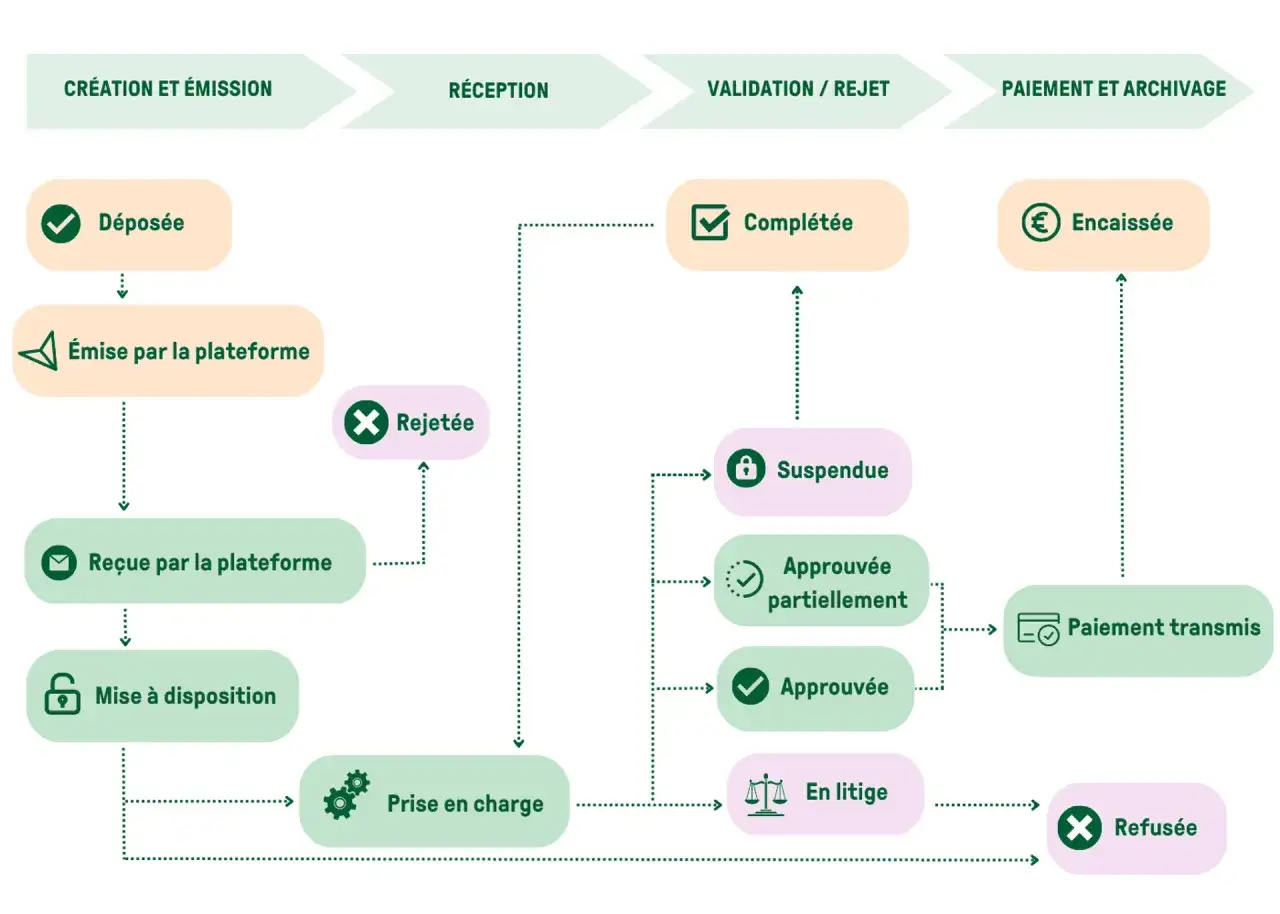 Diagramme illustrant le processus de paiement d'une facture, de sa création à son archivage, incluant les étapes de réception, validation et comment acquitter une facture.