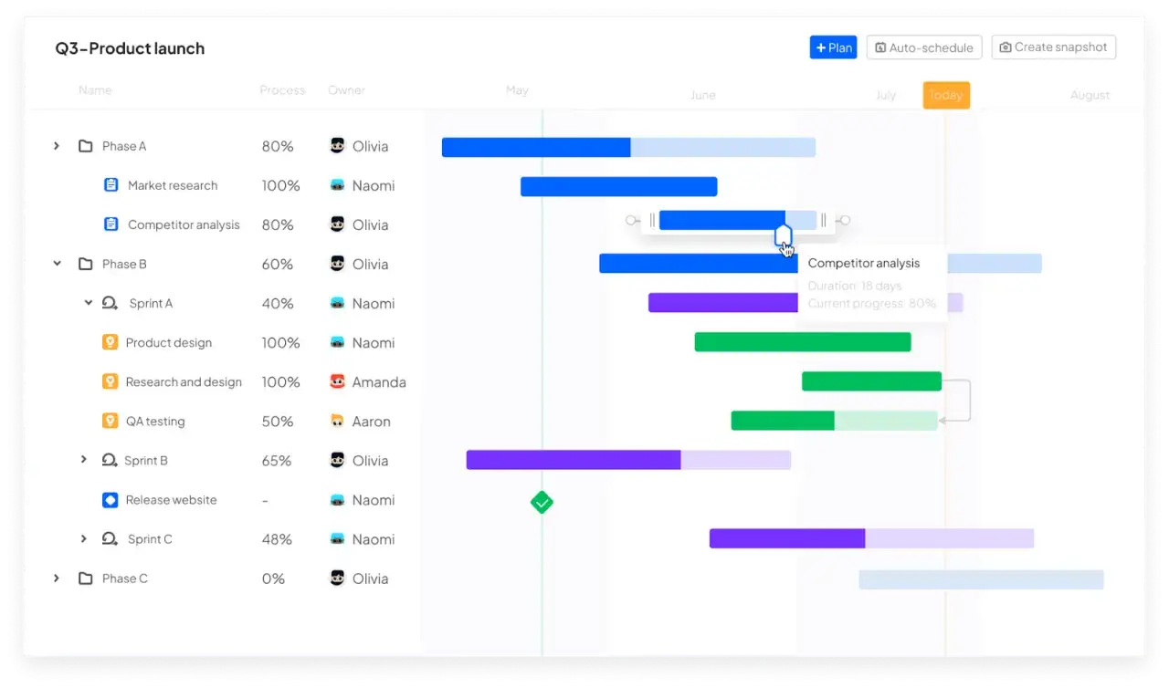 Diagramme de Gantt pour le lancement d'un produit. La 