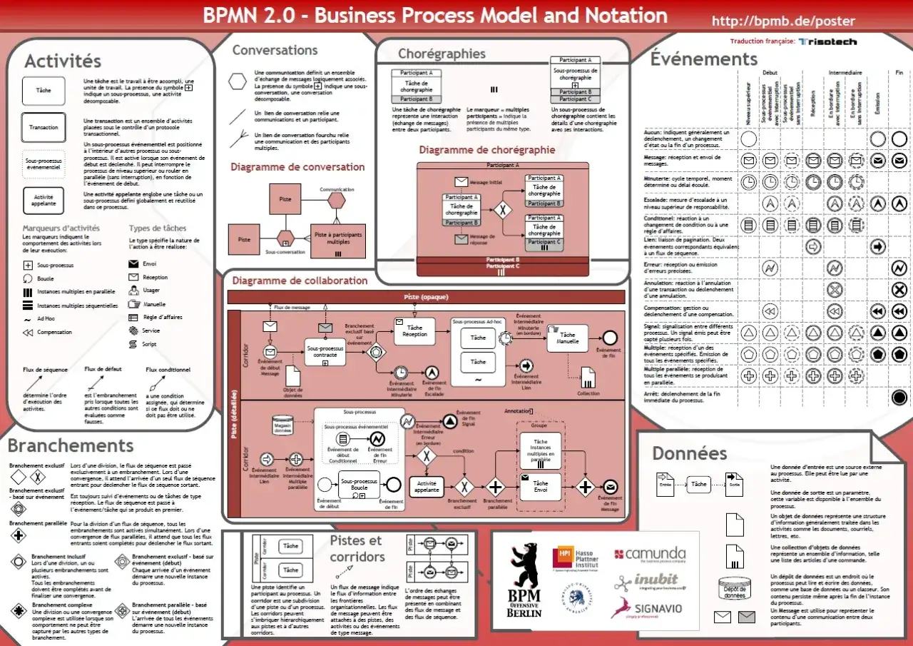 Diagramme de collaboration et de chorégraphie, illustrant la cartographie des flux et les interactions entre participants dans un processus métier.