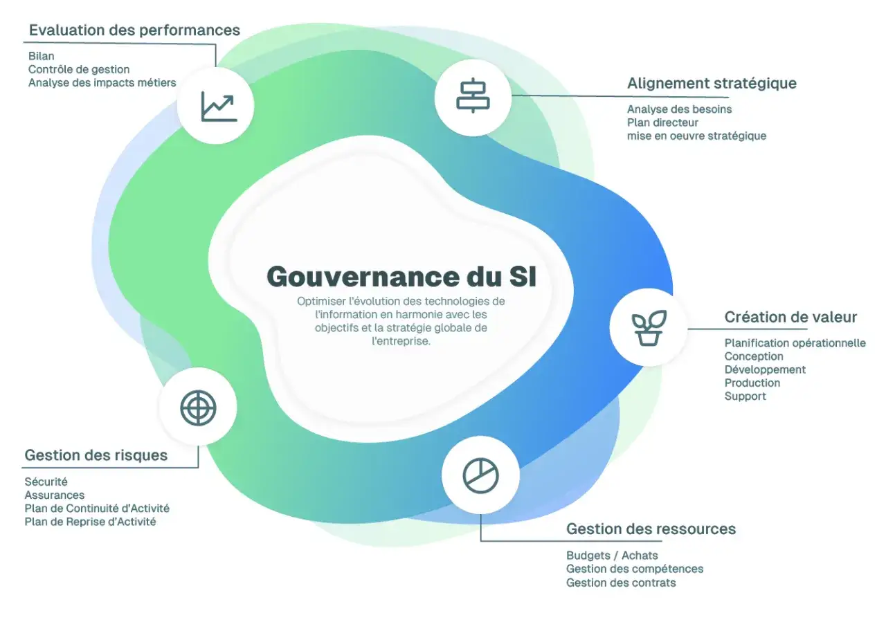 Sch&eacute;ma de la gouvernance SI : &eacute;valuation, alignement strat&eacute;gique, cr&eacute;ation de valeur, gestion des ressources et des risques. Le directeur des syst&egrave;mes d'information optimise les technologies.