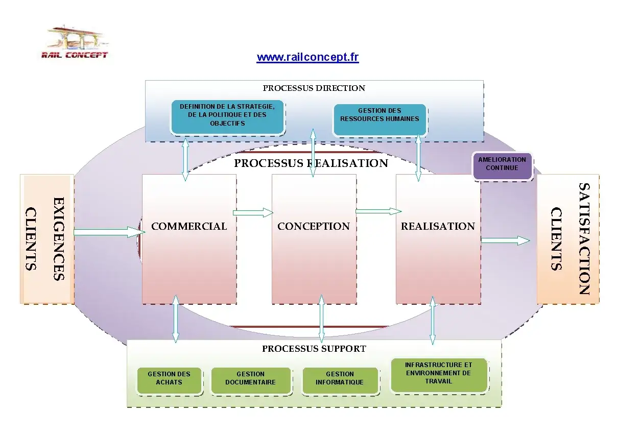 Sch&eacute;ma illustrant l'organisation interne d'une entreprise, avec les processus direction, r&eacute;alisation et support, de la gestion des clients &agrave; leur satisfaction.