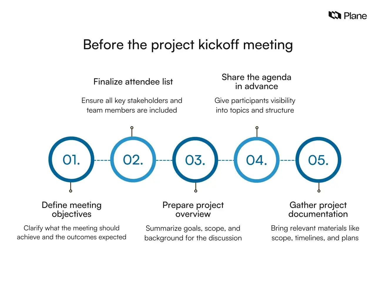 Avant la r&eacute;union de lancement de projet : d&eacute;finir les objectifs, finaliser la liste des participants, pr&eacute;parer la pr&eacute;sentation, partager l'ordre du jour et rassembler la documentation.