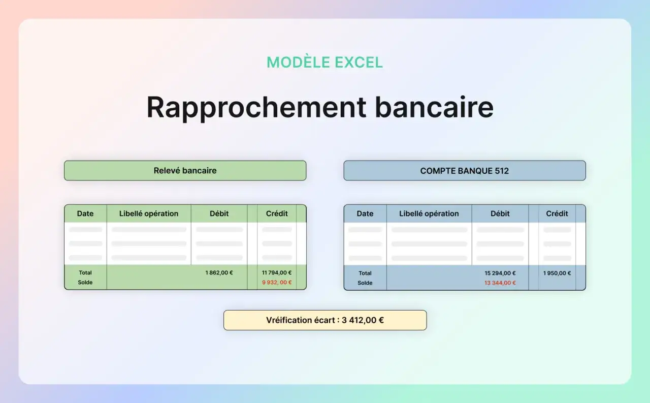 Modèle Excel pour un rapprochement bancaire. Deux tableaux comparant un relevé bancaire et un compte, avec un écart de vérification.