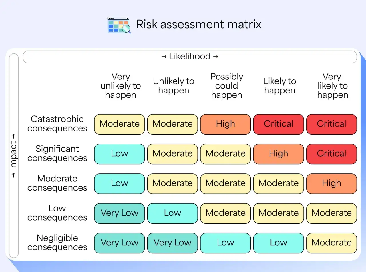 Matrice des risques évaluant la probabilité et l'impact pour déterminer la criticité.