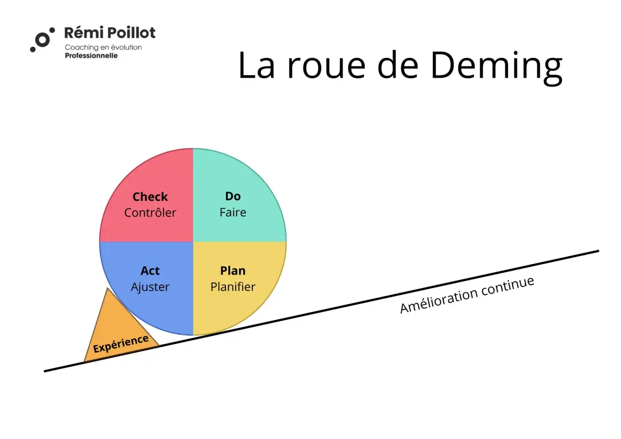 La roue de Deming illustre le cycle Plan-Do-Check-Act pour l'amélioration continue, avec l'expérience comme base.