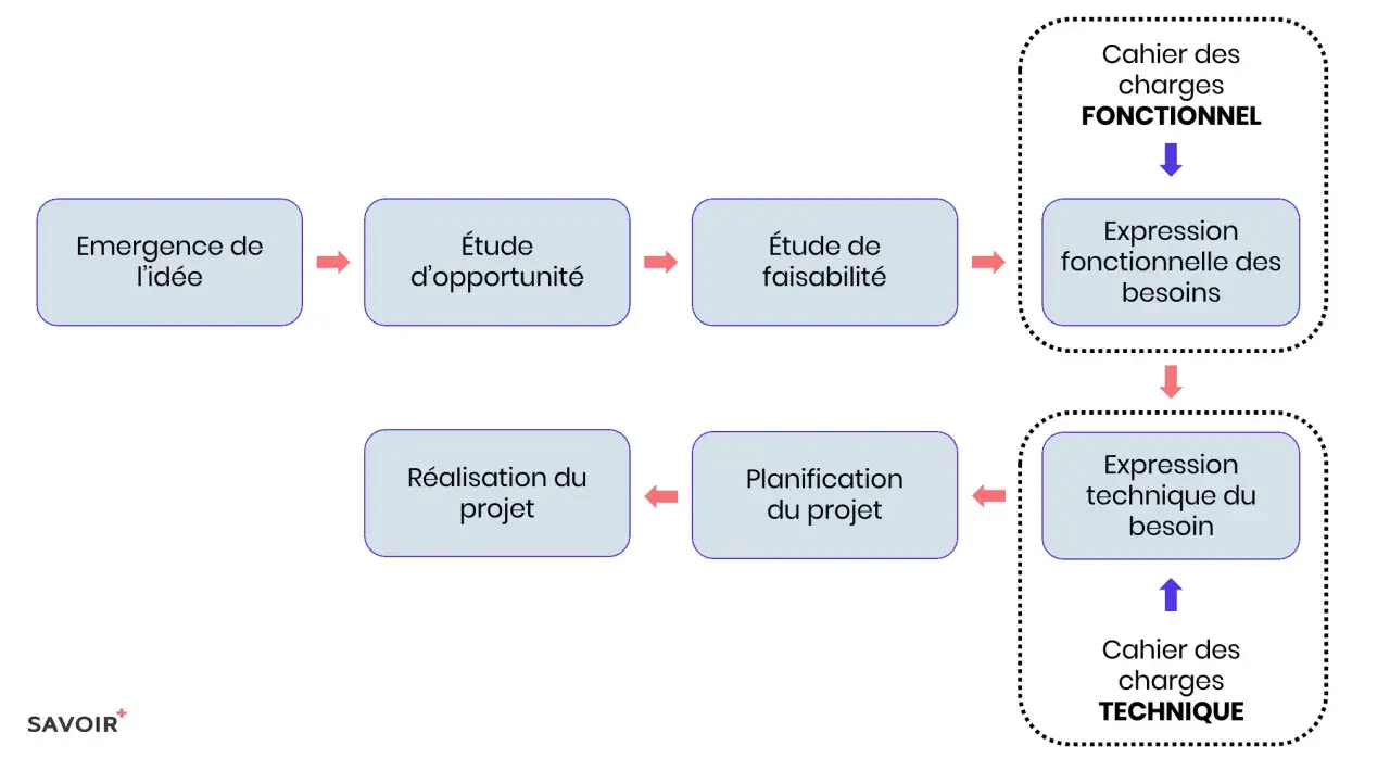 Diagramme de cycle de vie d'un exemple projet informatique : de l'id&eacute;e &agrave; la r&eacute;alisation, en passant par les cahiers des charges fonctionnel et technique.