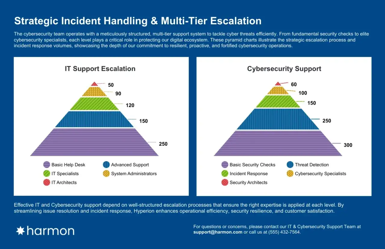 Deux pyramides illustrent l'escalade de l'assistance IT et cybers&eacute;curit&eacute;. La donn&eacute;e information connaissance est essentielle pour une r&eacute;ponse efficace.