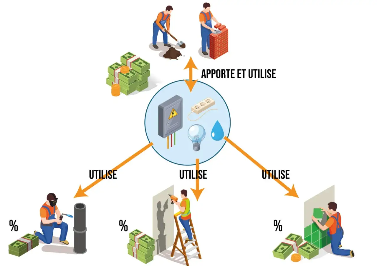 Schéma illustrant la comptabilisation des coûts : des ouvriers apportent des matériaux et utilisent des ressources (électricité, eau) pour des travaux, avec des piles d'argent symbolisant le compte prorata.