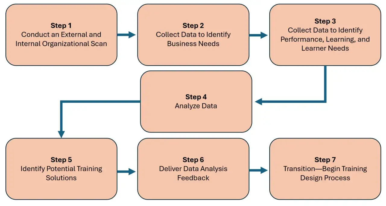 Diagramme de processus en 7 &eacute;tapes pour l'expression de besoin : scan organisationnel, collecte et analyse de donn&eacute;es, identification de solutions de formation, et d&eacute;but du processus de conception.