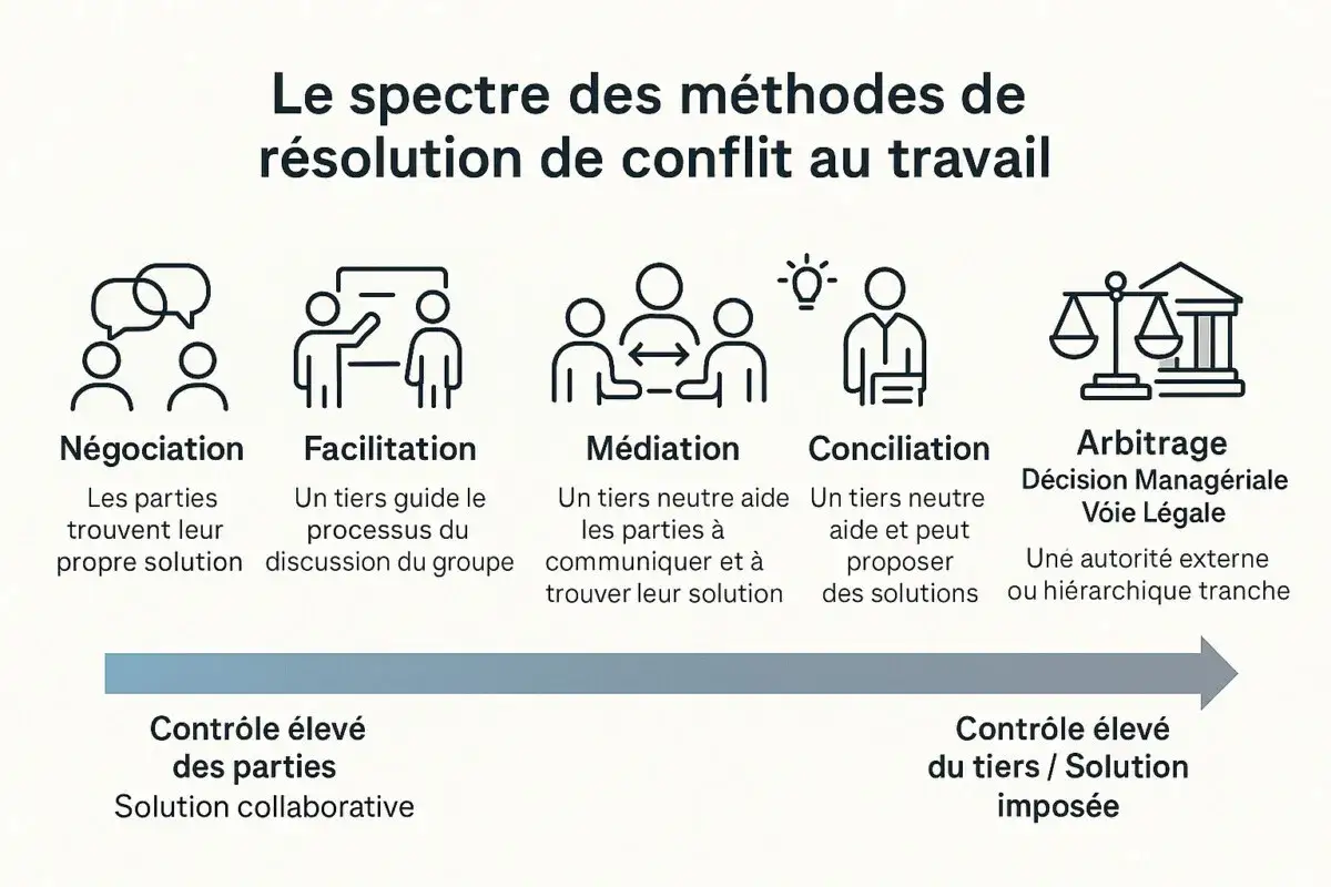 Le spectre des méthodes de résolution de conflit au travail : négociation, facilitation, médiation, conciliation, arbitrage. Illustration de la gestion des conflits.