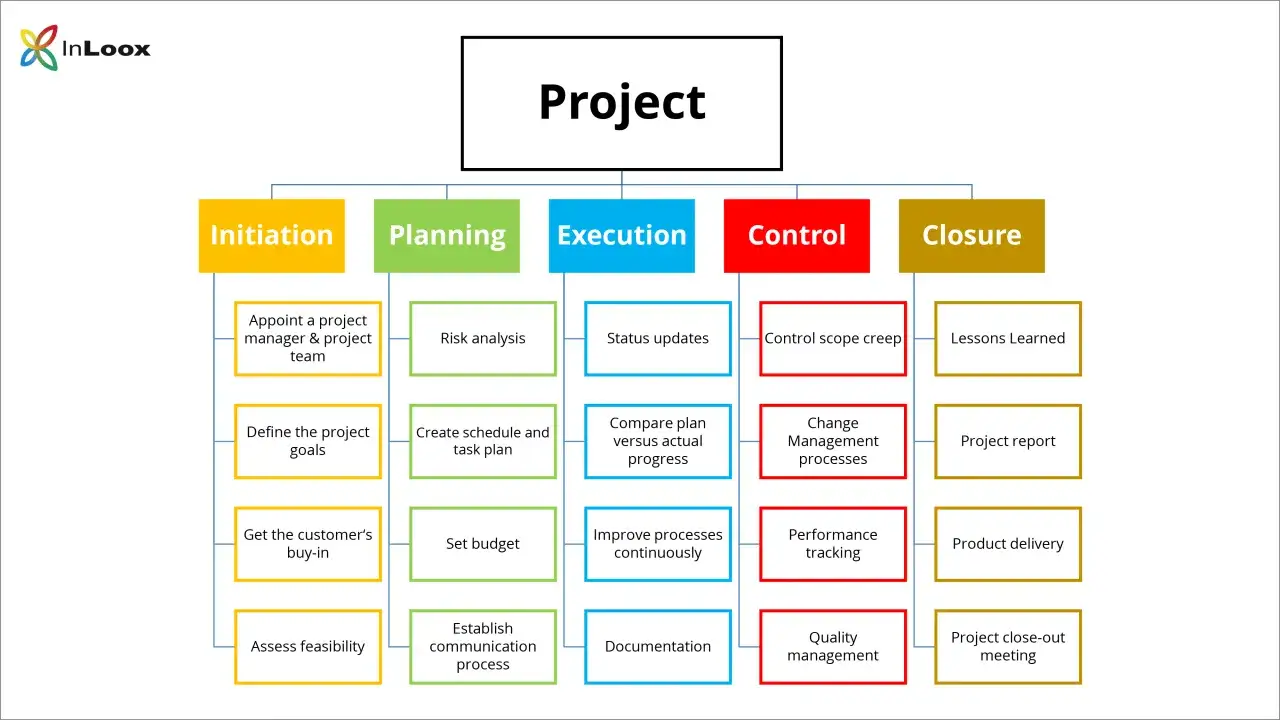 Diagramme de la structure de d&eacute;coupage du produit (WBS) pour un projet, montrant les phases : Initiation, Planification, Ex&eacute;cution, Contr&ocirc;le et Cl&ocirc;ture.