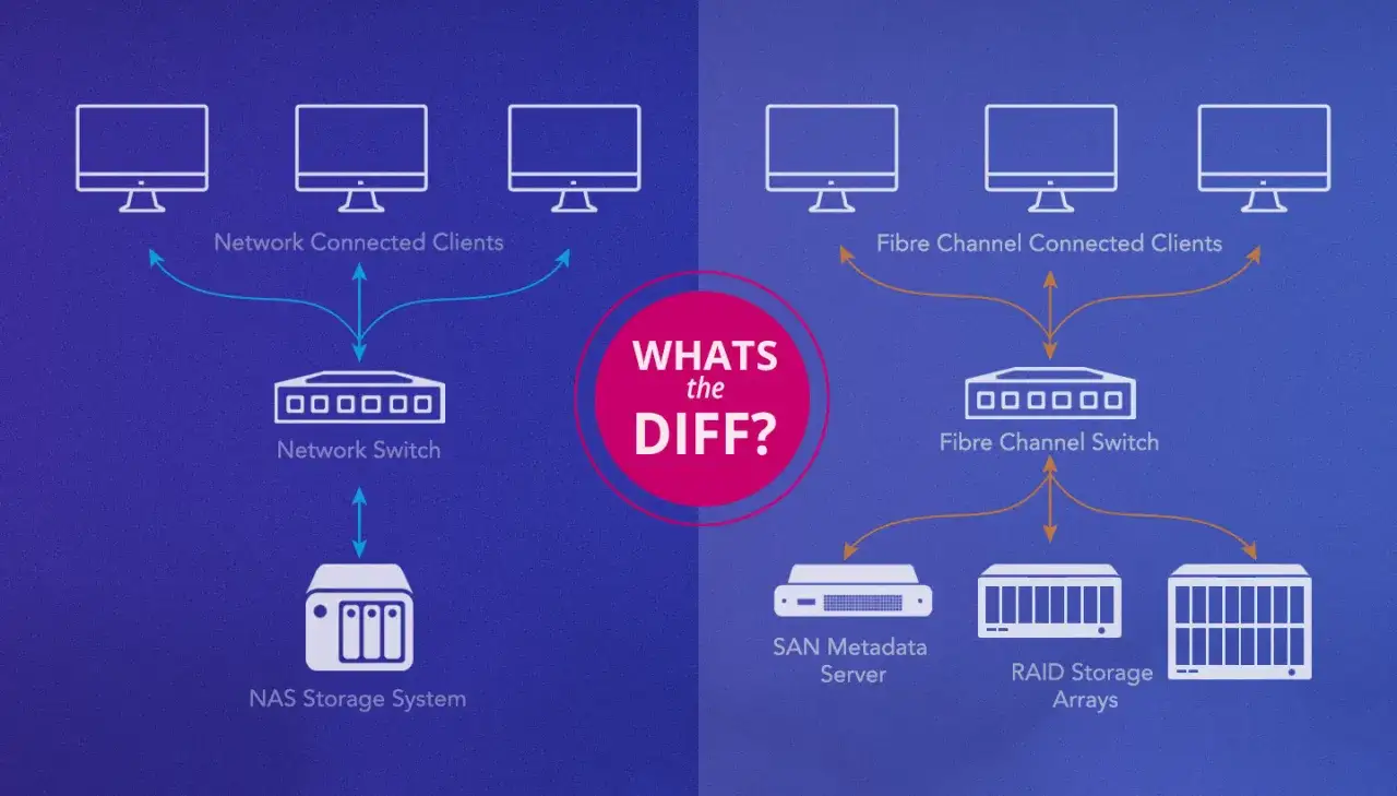 Schéma comparant deux solutions de stockage de données : NAS via réseau et SAN via Fibre Channel.