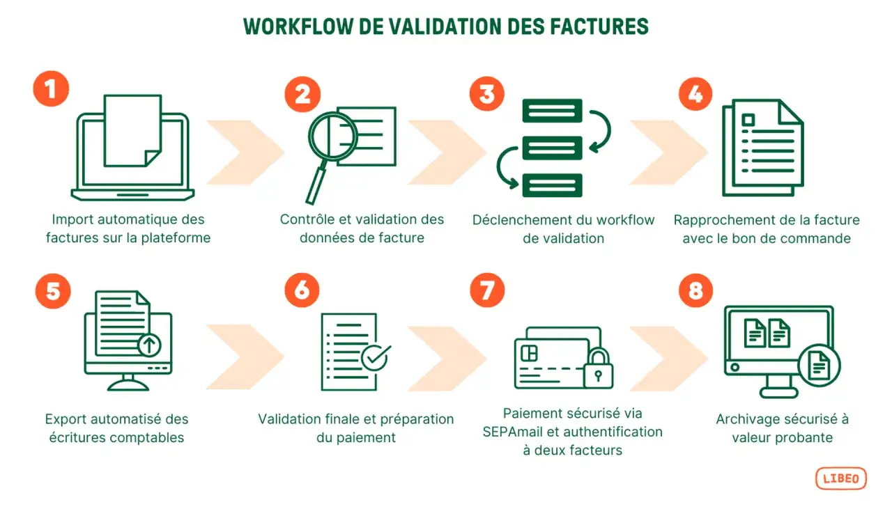 Workflow de validation des factures : import, contr&ocirc;le, d&eacute;clenchement, rapprochement facture bon de livraison, export, validation, paiement s&eacute;curis&eacute;, archivage.