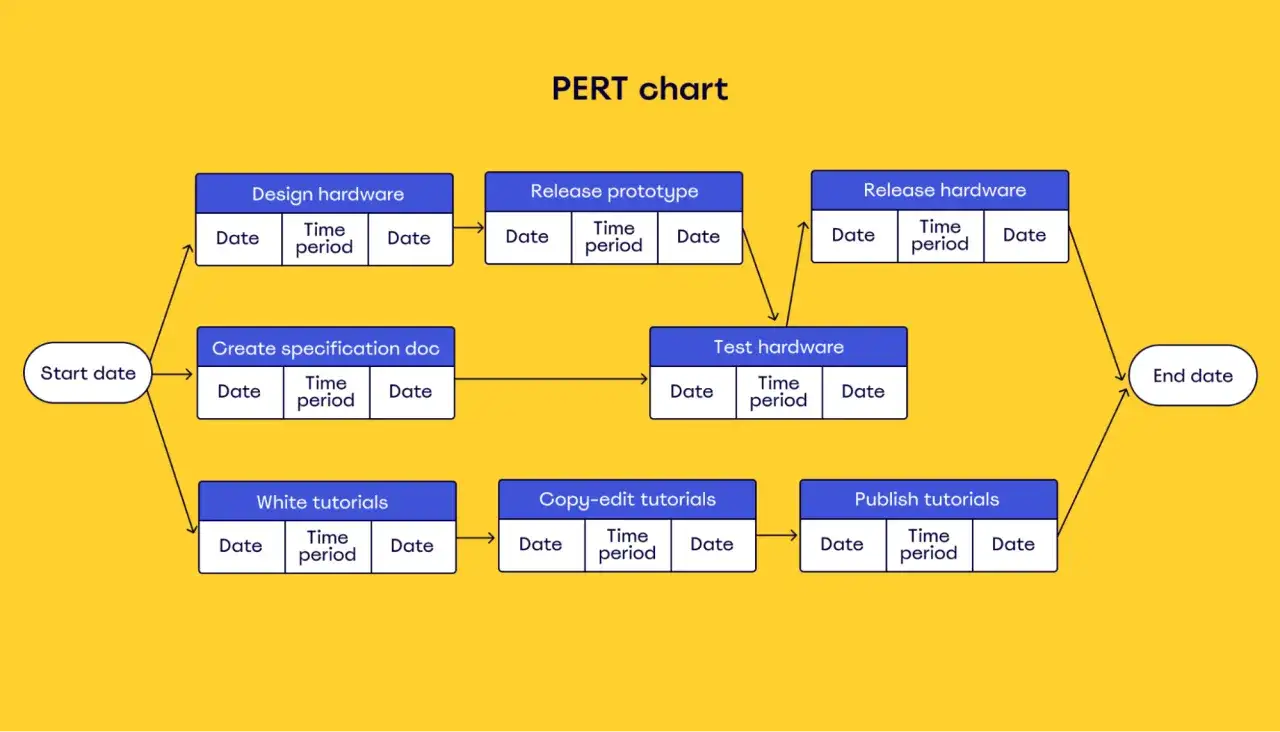 Diagramme PERT exemple : conception, test et publication de matériel et de tutoriels, de la date de début à la date de fin.