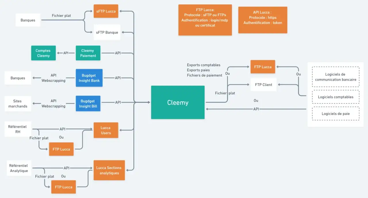 Diagramme montrant l'int&eacute;gration de Cleemy pour la gestion des notes de frais, avec des flux de donn&eacute;es vers FTP Lucca et des logiciels comptables.