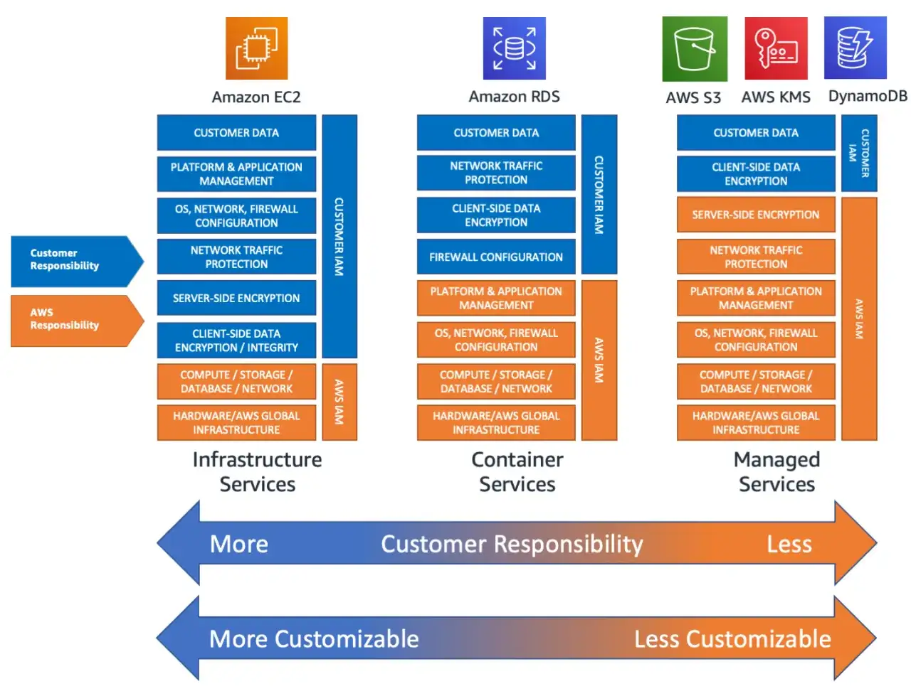 Schéma comparant la responsabilité client et AWS pour les services d'infrastructure, conteneur et gérés, comme une landing zone GCP.