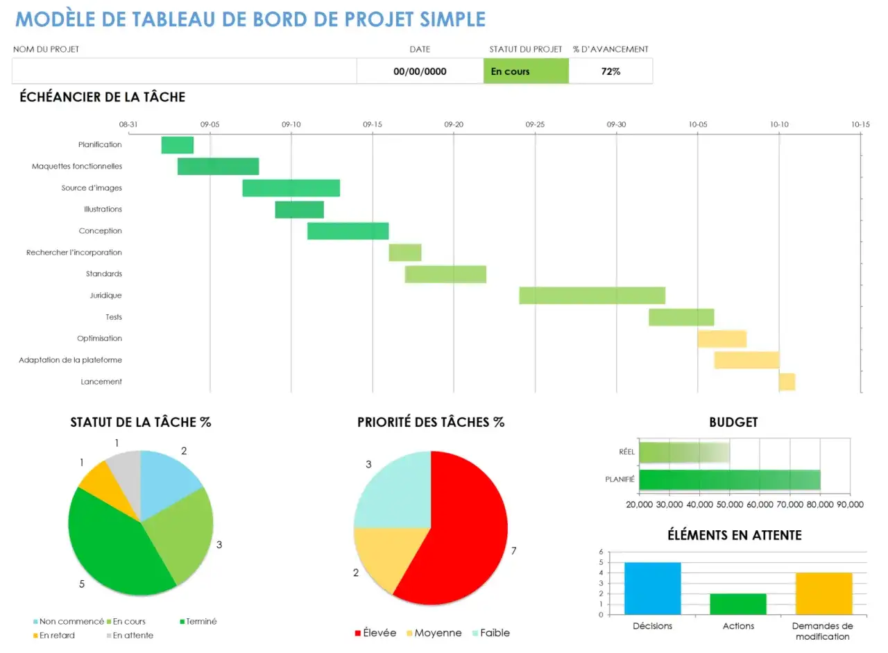 Tableau de bord projet : diagramme de Gantt, camemberts statut/priorit&eacute; des t&acirc;ches, budget et &eacute;l&eacute;ments en attente. Ces outils de gestion d'entreprise donnent une vue d'ensemble.