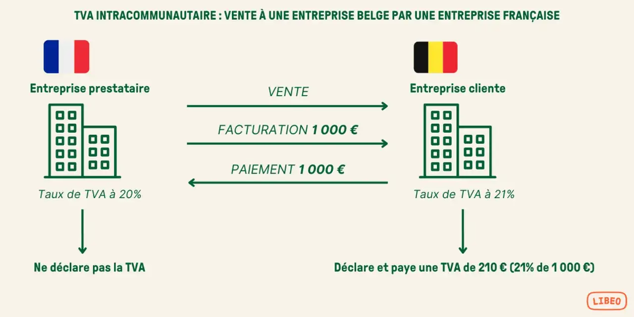 Schéma expliquant la TVA intracommunautaire : une entreprise française vend à une entreprise belge. La compta est simplifiée.