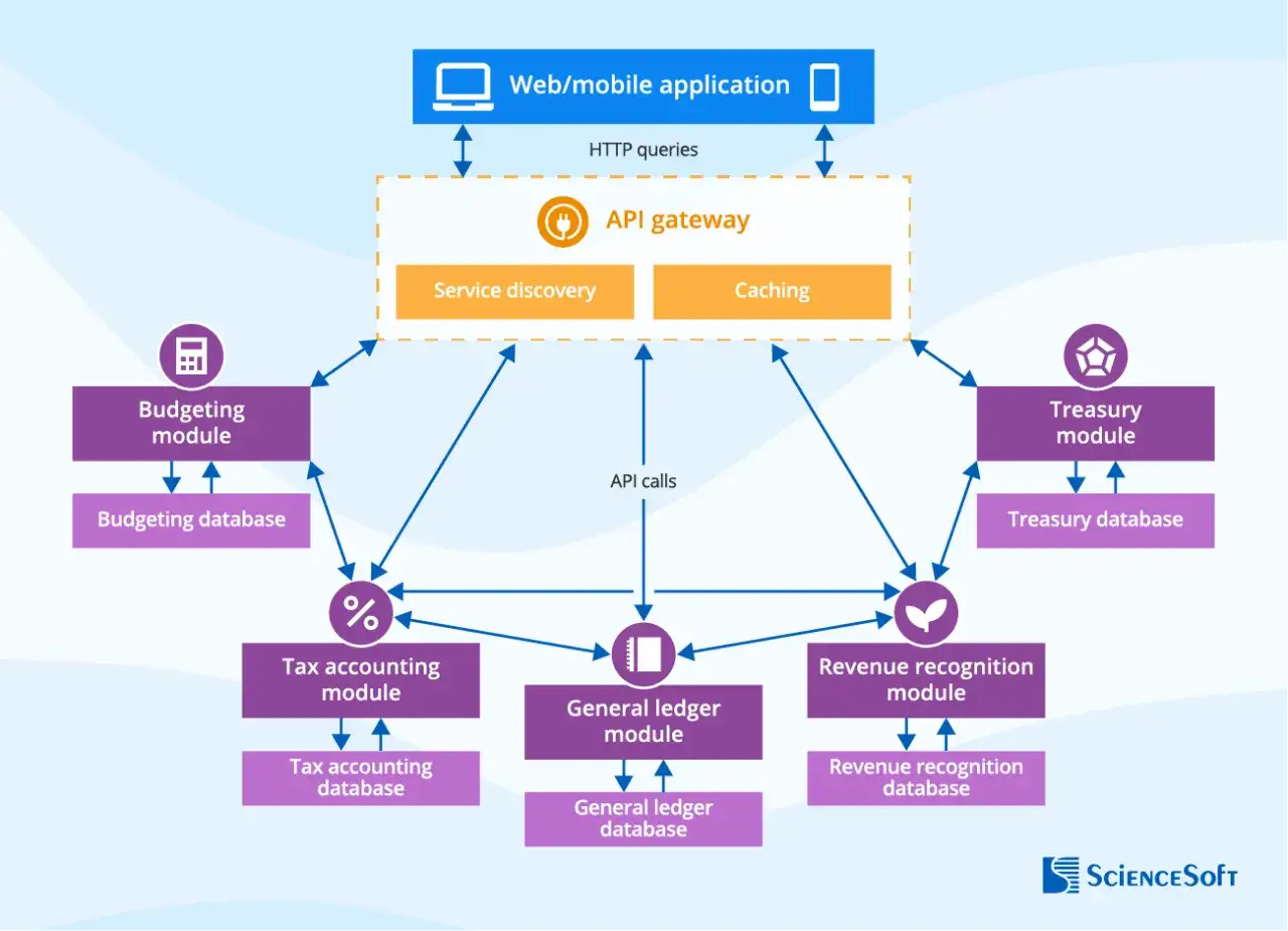 Sch&eacute;ma illustrant l'automatisation de la comptabilit&eacute; via une application web/mobile, un API gateway et des modules interconnect&eacute;s (budget, fiscalit&eacute;, tr&eacute;sorerie, revenus).