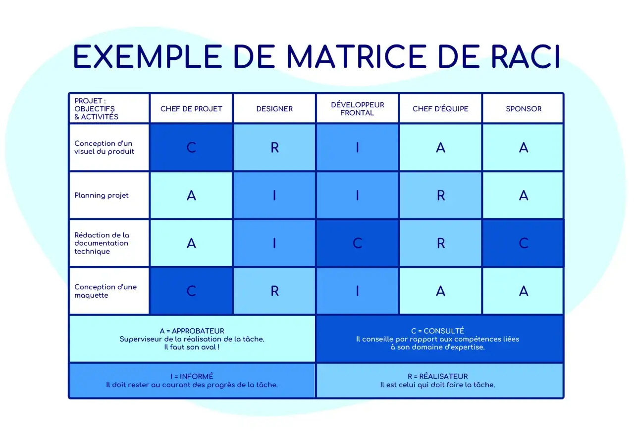 Exemple de matrice RACI pour la gestion de projet, détaillant les rôles (Approbateur, Réalisateur, Consulté, Informé) pour chaque tâche.