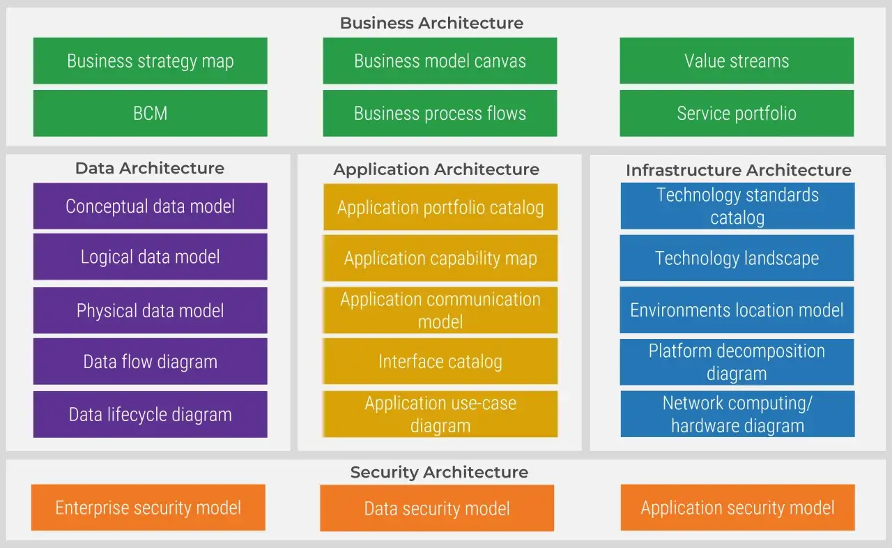 Sch&eacute;ma de cartographie d'un syst&egrave;me d'information, d&eacute;taillant les architectures m&eacute;tier, donn&eacute;es, applicative, infrastructure et s&eacute;curit&eacute;.