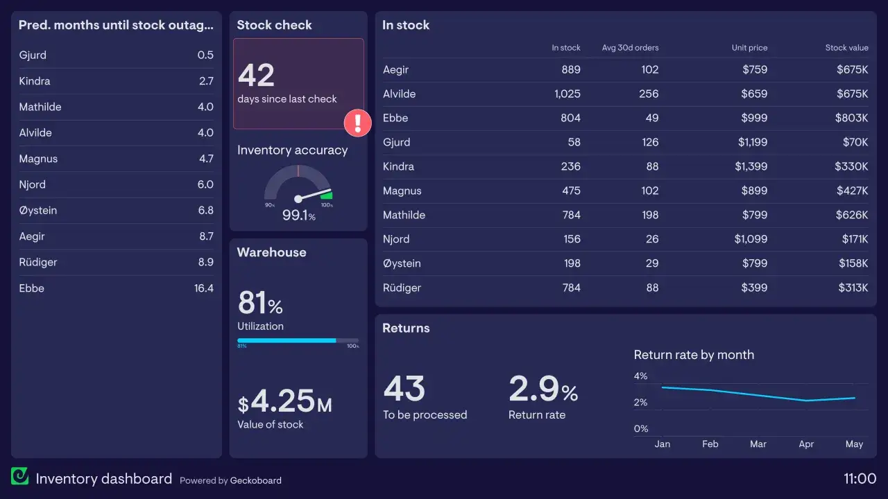 Tableau de bord d'inventaire : aperçu des stocks, précision, valeur, retours. Un logiciel gestion stock gratuit idéal pour suivre vos produits.