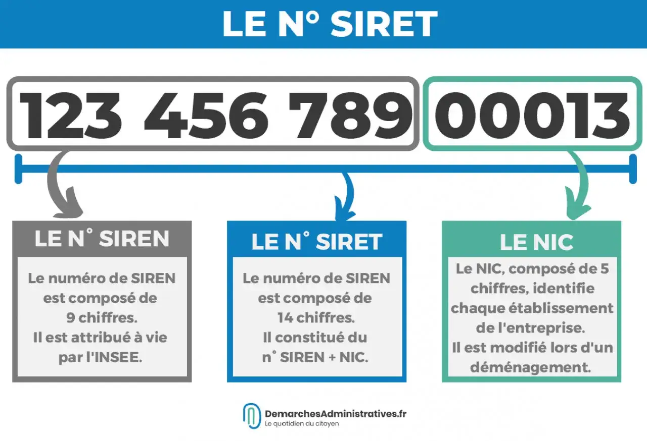 Le num&eacute;ro SIRET d'une entreprise est compos&eacute; du SIREN (9 chiffres) et du NIC (5 chiffres). Ce code unique identifie chaque &eacute;tablissement.