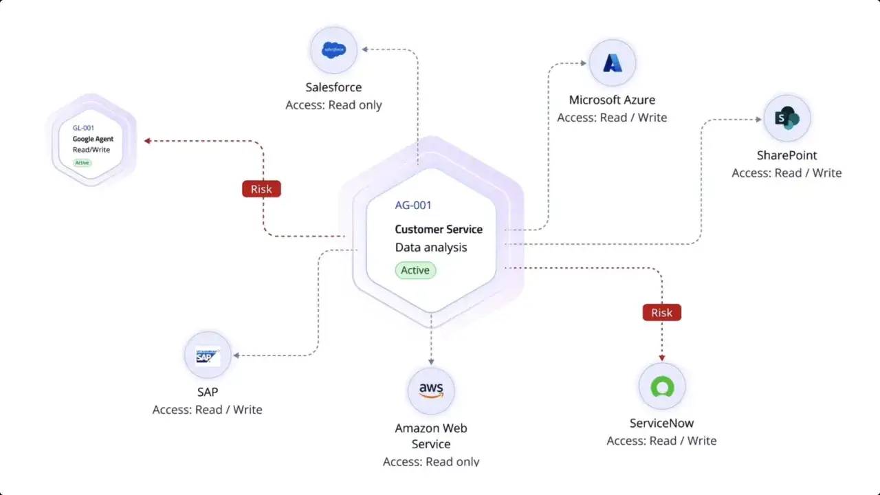 Sch&eacute;ma montrant l'int&eacute;gration de divers services (Salesforce, Azure, SAP, AWS, ServiceNow, SharePoint) avec un agent d'api intelligence artificielle pour l'analyse des donn&eacute;es du service client.