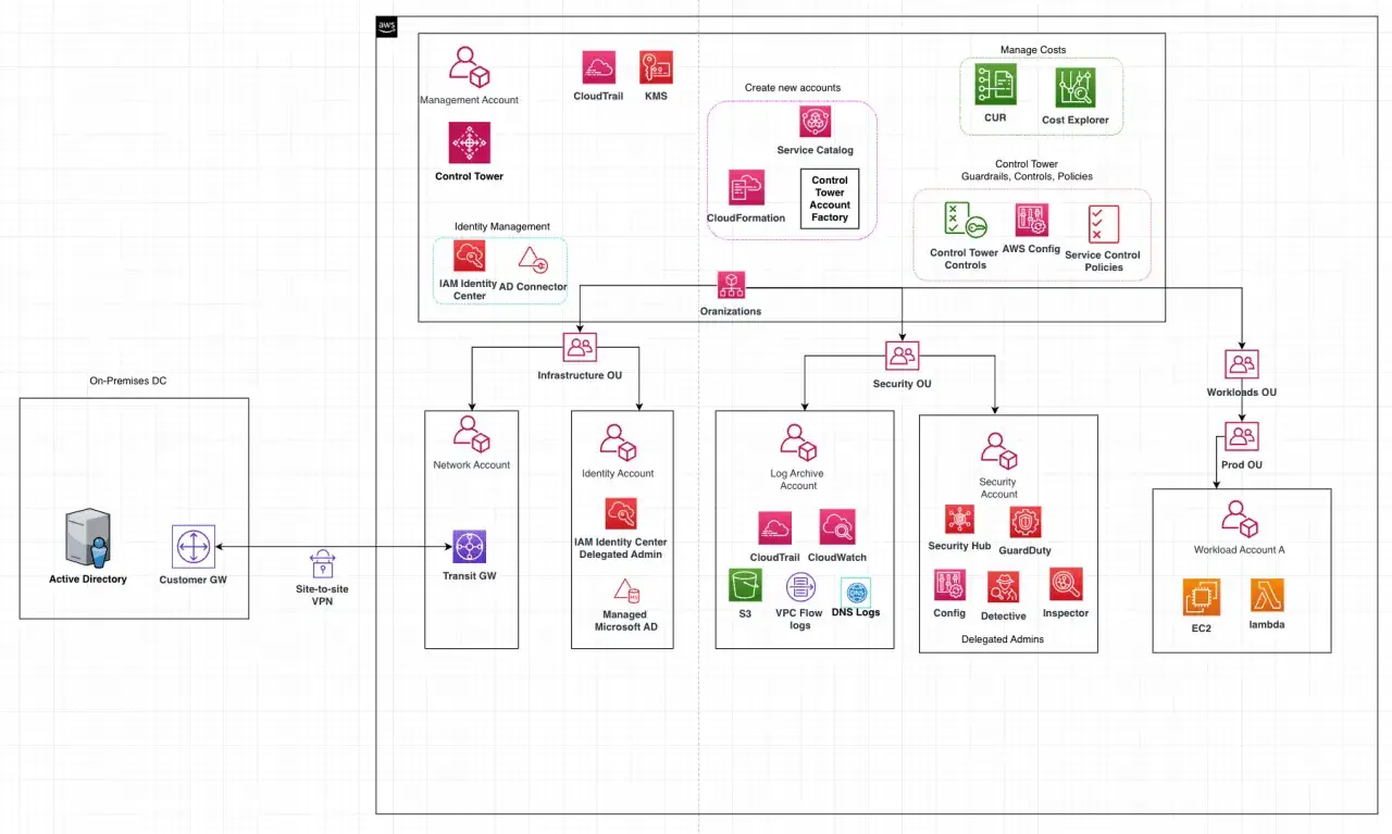 Architecture d'une landing zone AWS avec gestion des identités, sécurité et workloads.