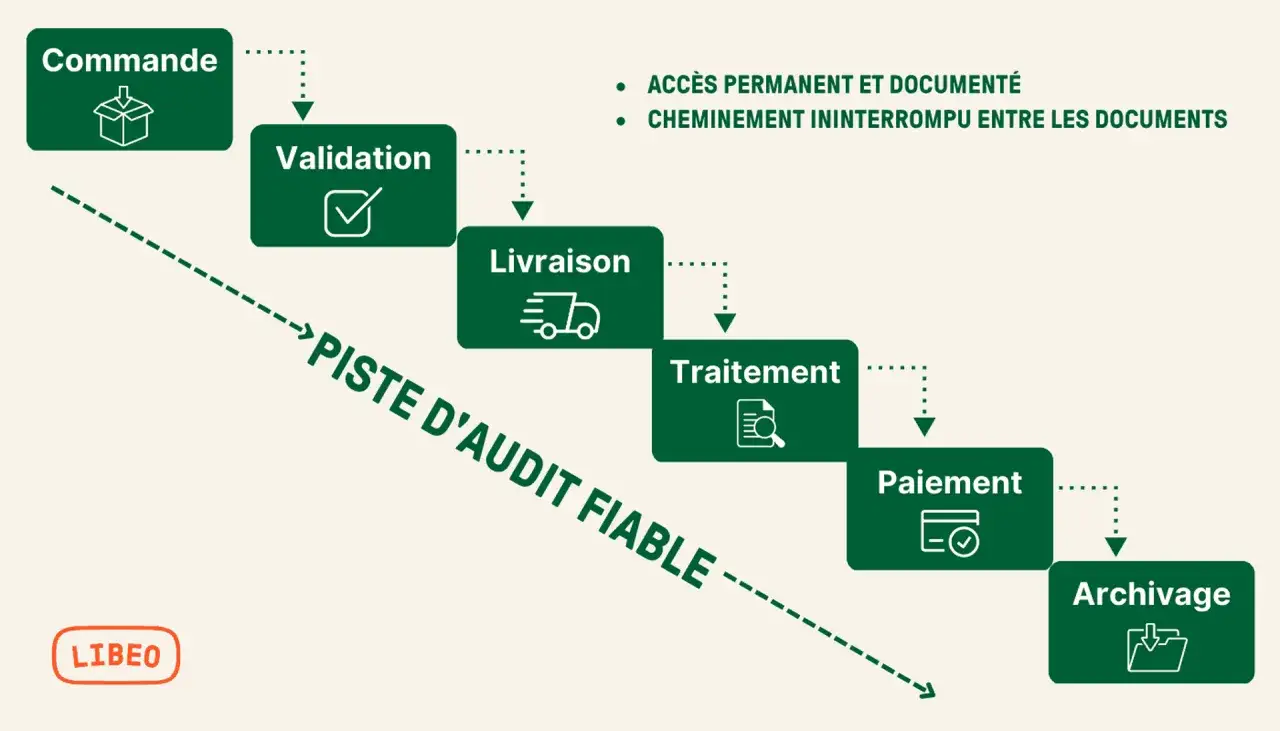 Sch&eacute;ma illustrant le processus de gestion document entreprise : Commande, Validation, Livraison, Traitement, Paiement, Archivage. Une piste d'audit fiable assure un acc&egrave;s permanent et document&eacute;.