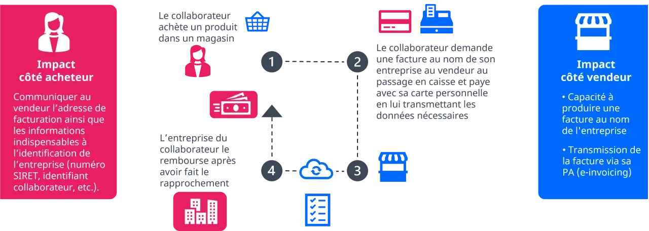 Schéma illustrant l'optimisation des achats : un collaborateur achète, demande une facture au nom de son entreprise, puis est remboursé. Impact acheteur et vendeur.