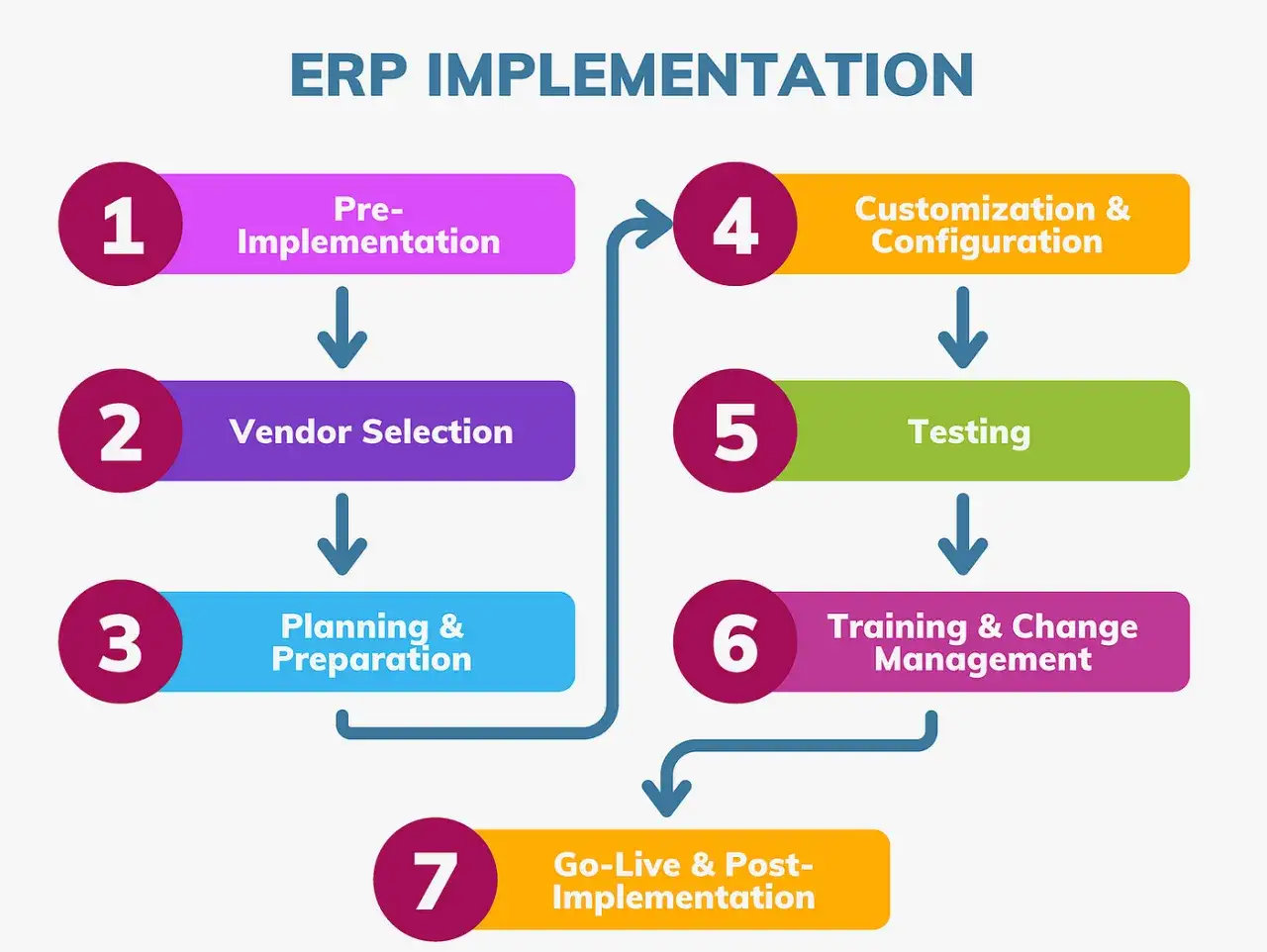 Exemple de plan de d&eacute;ploiement informatique : pr&eacute;-impl&eacute;mentation, s&eacute;lection du fournisseur, planification, personnalisation, tests, formation et mise en ligne.