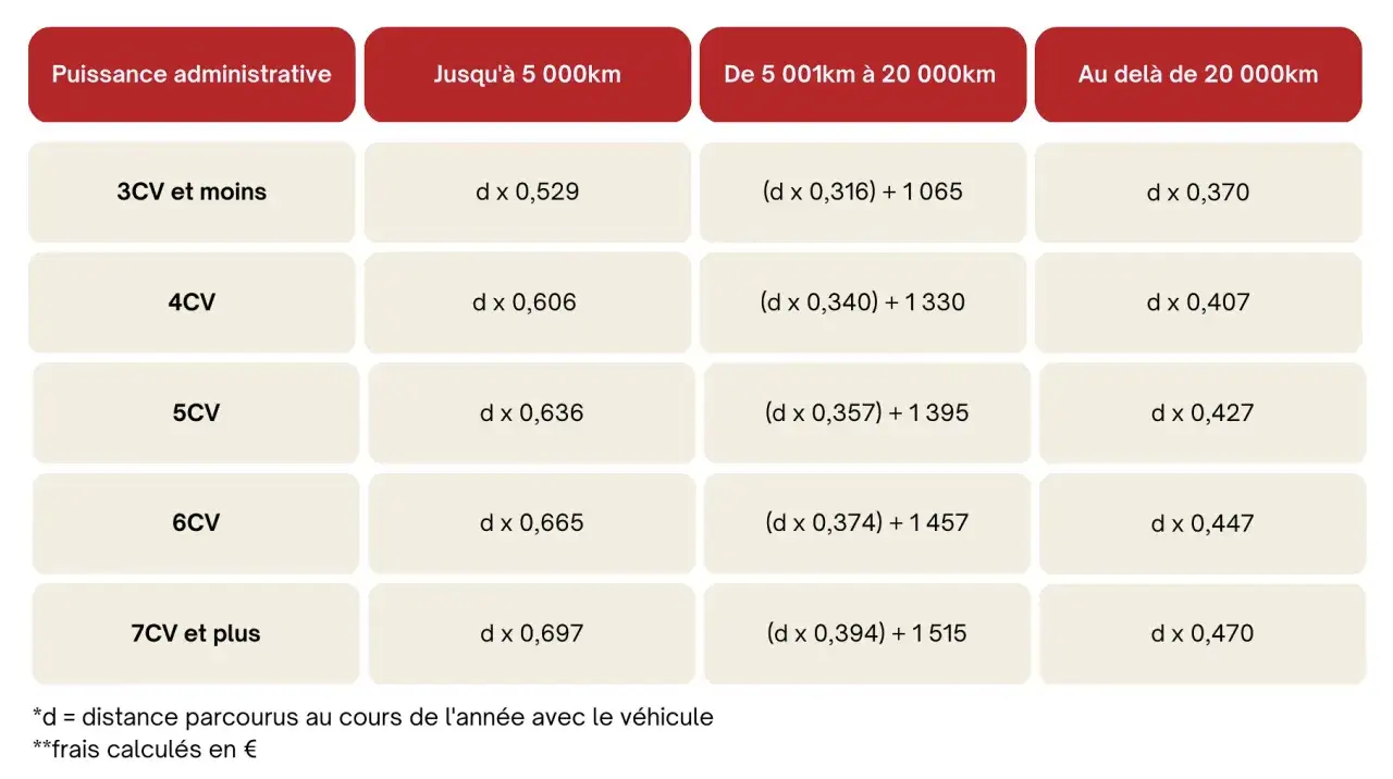 Tableau des frais kilom&eacute;triques entreprise par puissance et distance parcourue. Les montants varient selon les CV et le kilom&eacute;trage annuel.