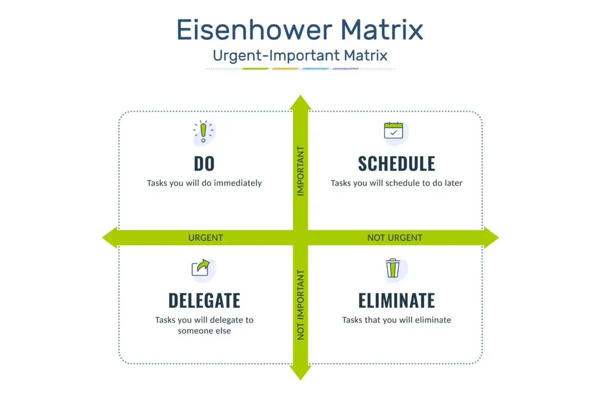 Matrice d'Eisenhower pour une meilleure gestion du temps : à faire, planifier, déléguer, éliminer.
