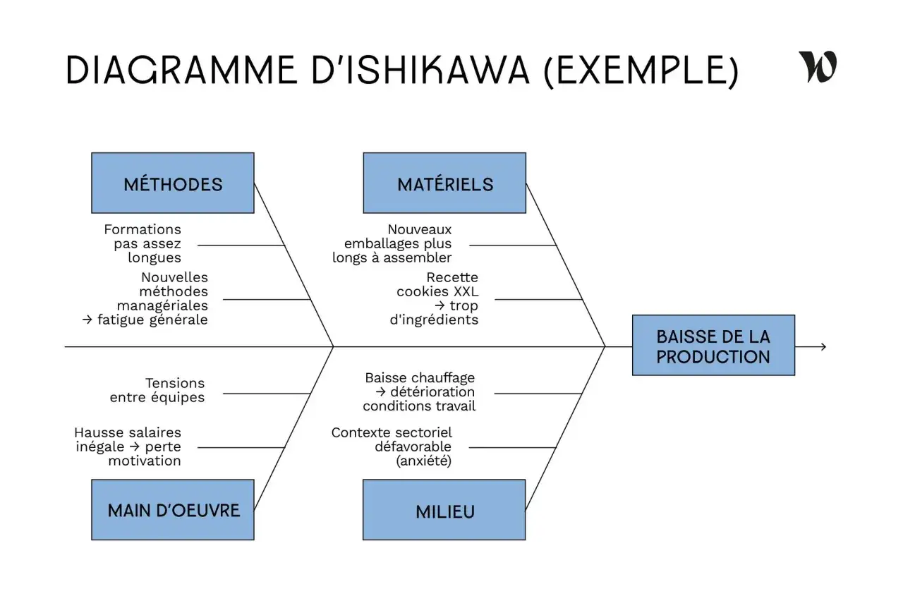 Diagramme d'Ishikawa illustrant les causes d'une baisse de production : méthodes, matériels, main d'œuvre et milieu.