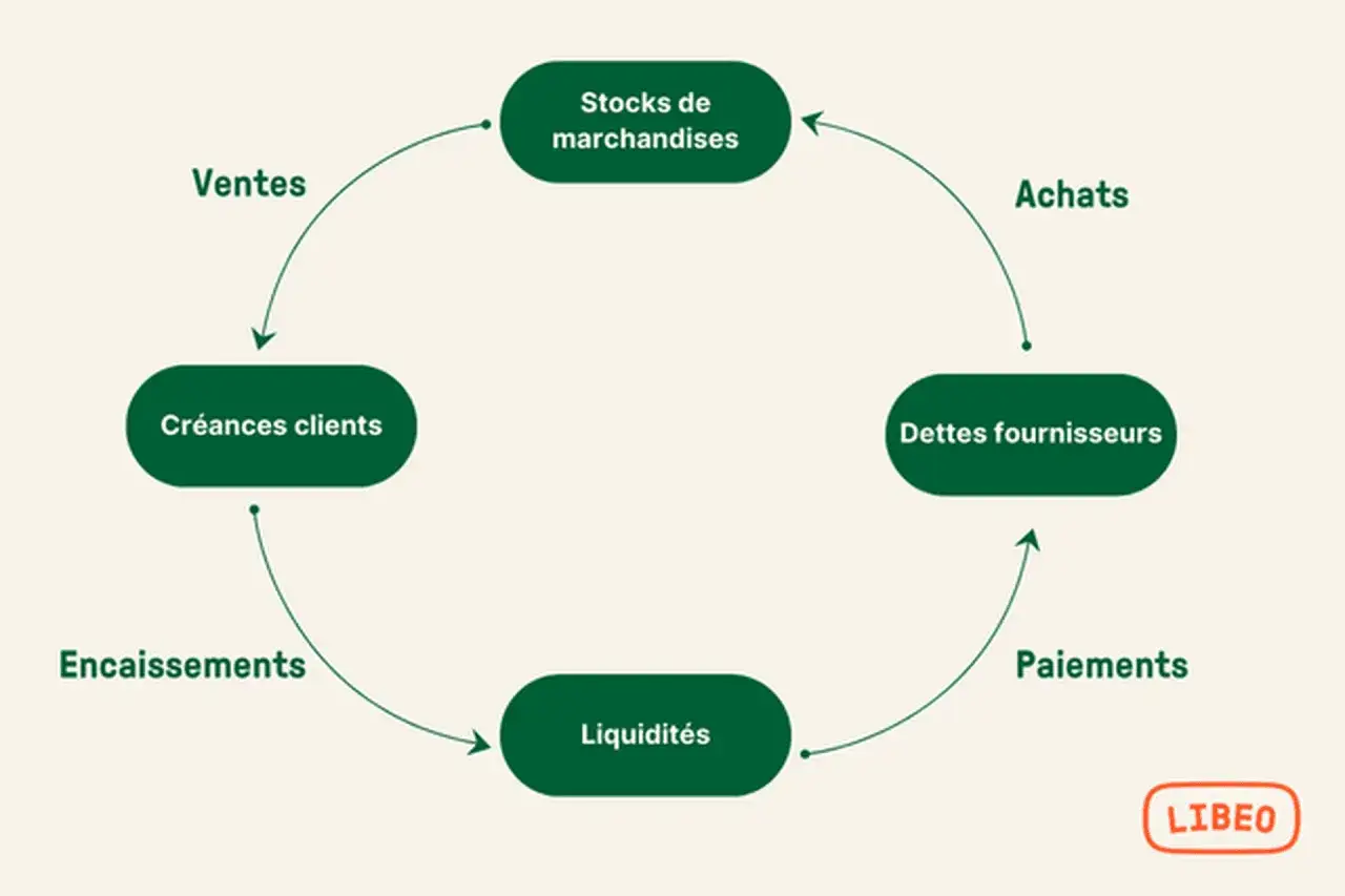 Schéma du cycle de trésorerie : ventes, créances clients, encaissements, liquidités, paiements, dettes fournisseurs, achats, stocks. Un déséquilibre peut causer un problème de trésorerie.