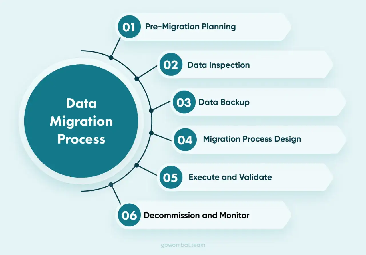 Schéma illustrant les 6 étapes du processus de migration de base de données : planification, inspection, sauvegarde, conception, exécution et surveillance.