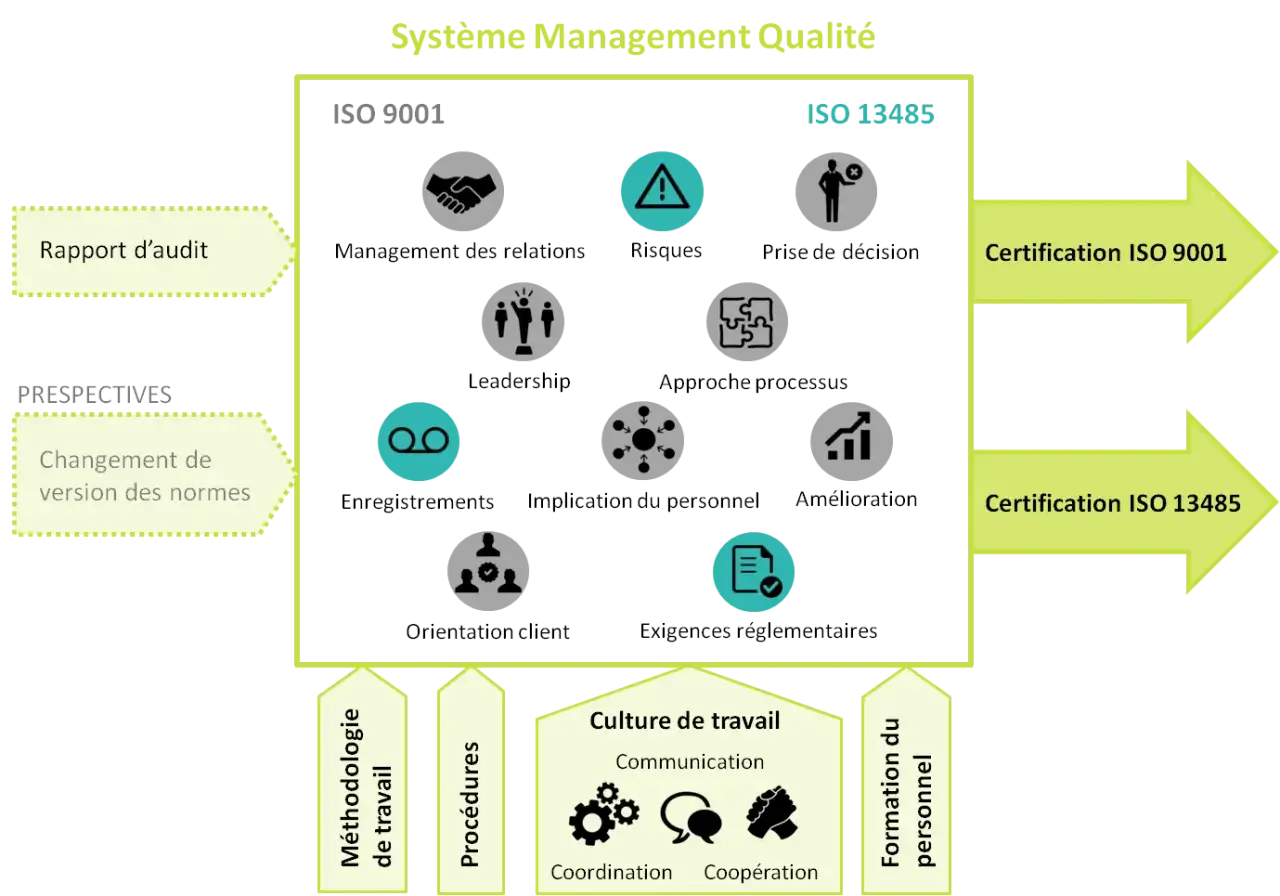 Sch&eacute;ma d'un syst&egrave;me de management qualit&eacute;, illustrant les normes ISO 9001 et ISO 13485, avec des ic&ocirc;nes repr&eacute;sentant des processus cl&eacute;s. Une &eacute;tude de cas management pourrait s'appuyer sur ce visuel.